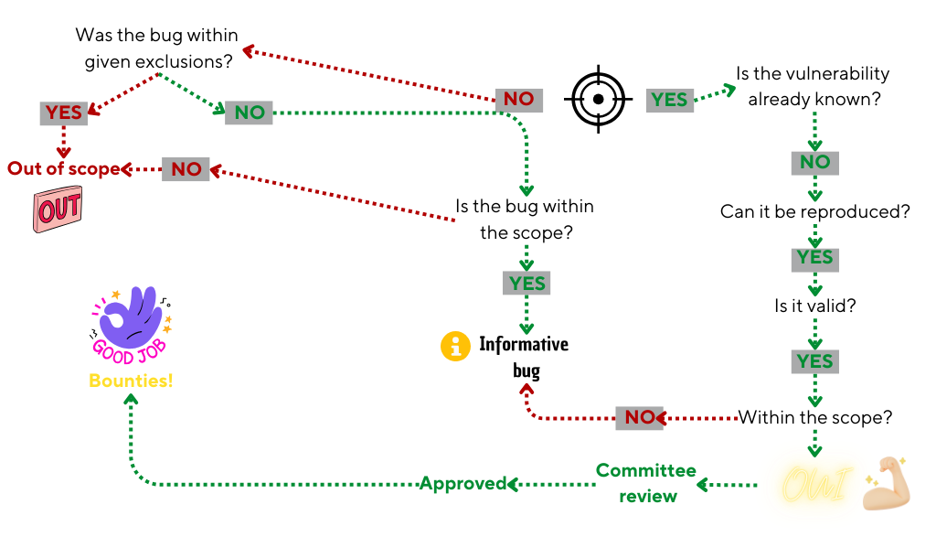 How a Bug Bounty works